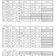 2025年6月1日第10回神奈川県レスリング選手権横須賀大会結果一覧(1)